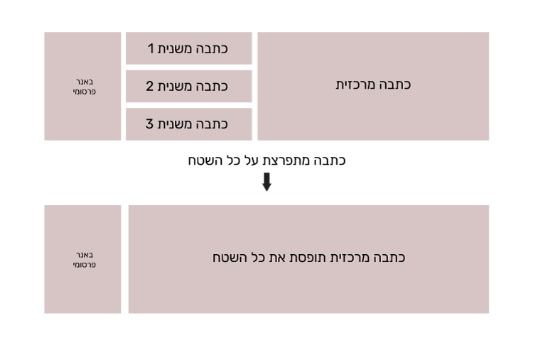 סקיצה לתכנון נכון של כתבה מתפרצת