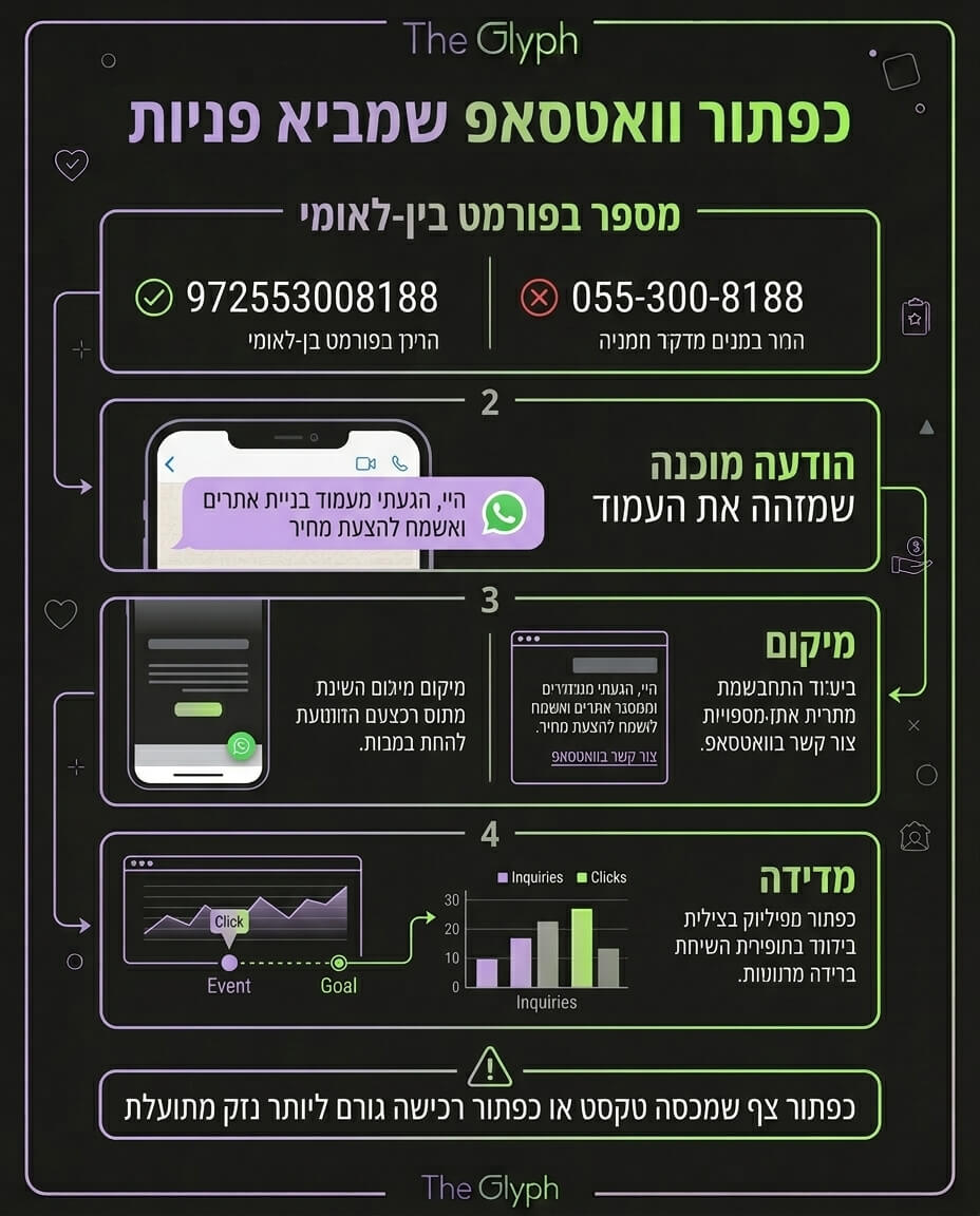 אינפוגרפיקה: ארבעת המרכיבים של כפתור וואטסאפ שמביא פניות באתר