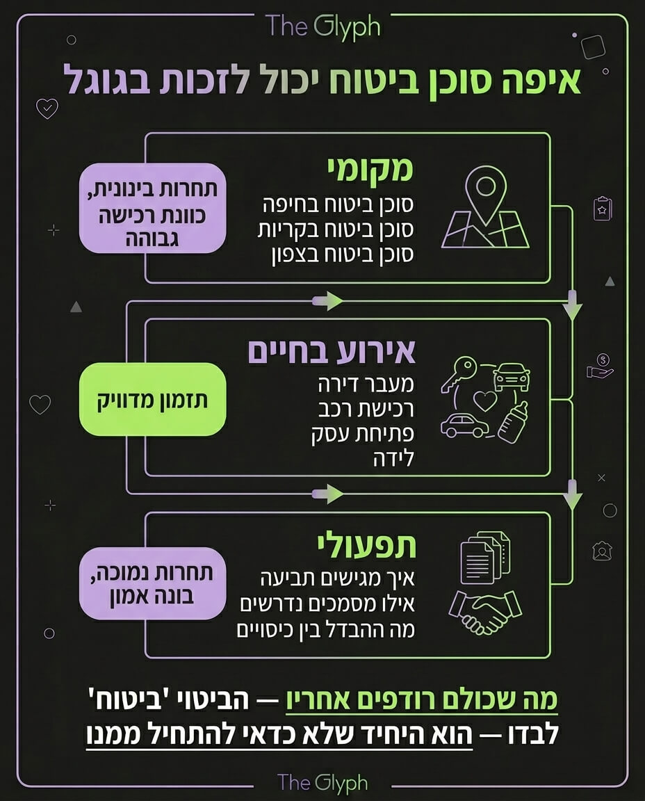 אינפוגרפיקה: שלוש קבוצות חיפוש שמביאות לידים לסוכן ביטוח — מקומי, אירוע בחיים ותפעולי