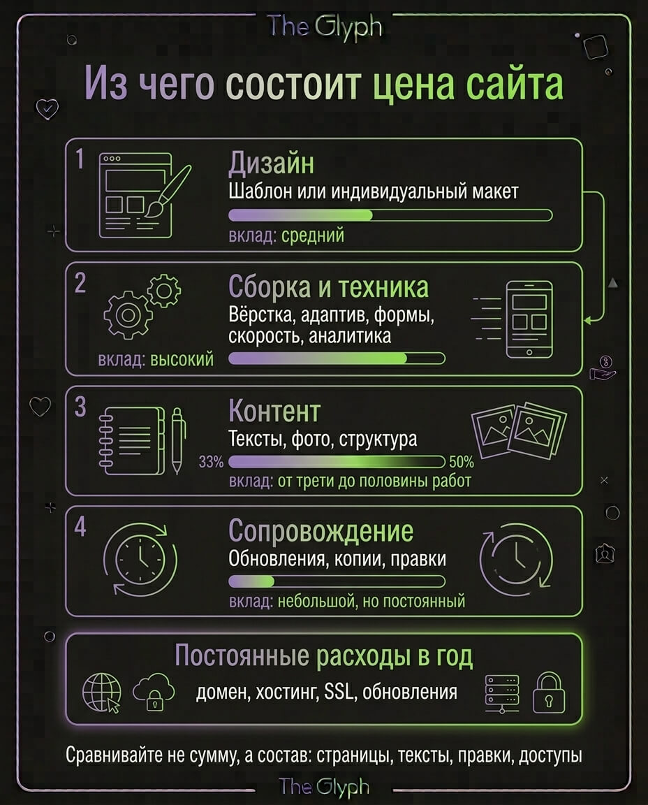 Инфографика: структура цены сайта и постоянные расходы