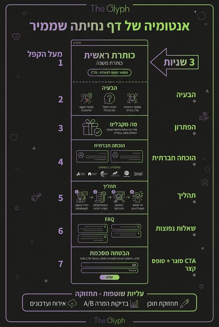אינפוגרפיקה: המבנה המלא של דף נחיתה שממיר